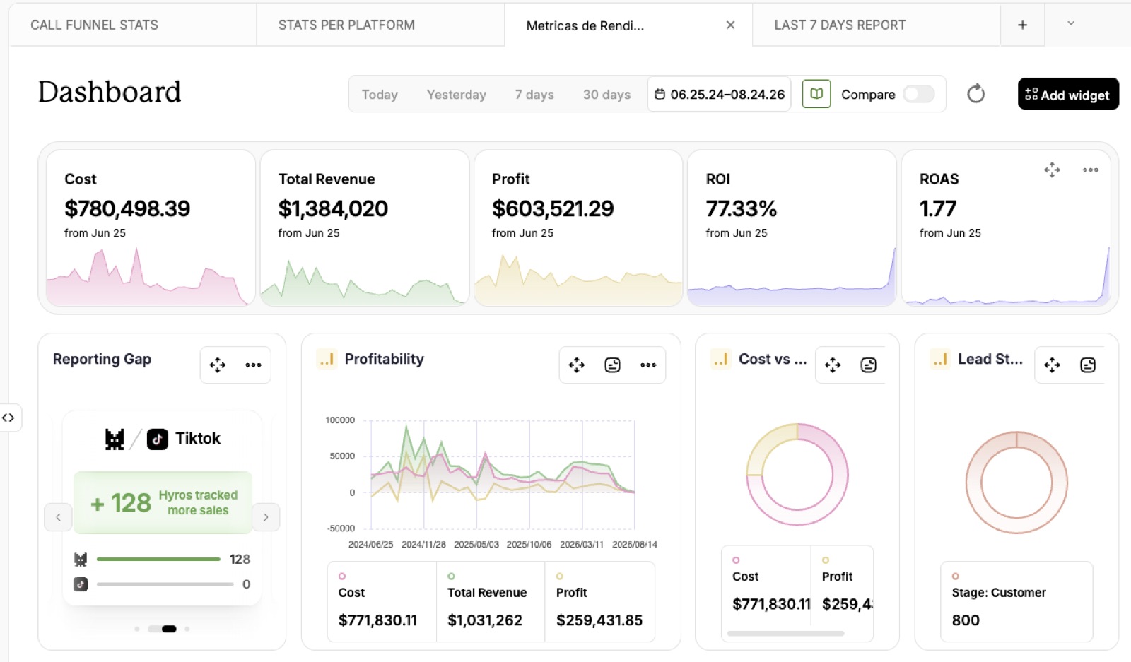 Panel de Hyros: US$1.384.020 facturados y US$603.521 de beneficio en 14 meses