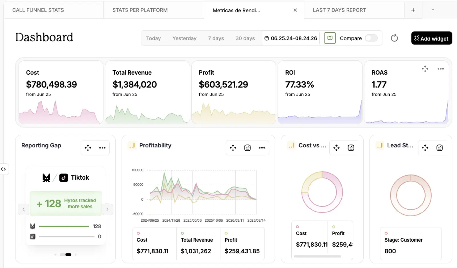 Panel de Hyros: US$1.384.020 facturados y US$603.521 de beneficio en 14 meses