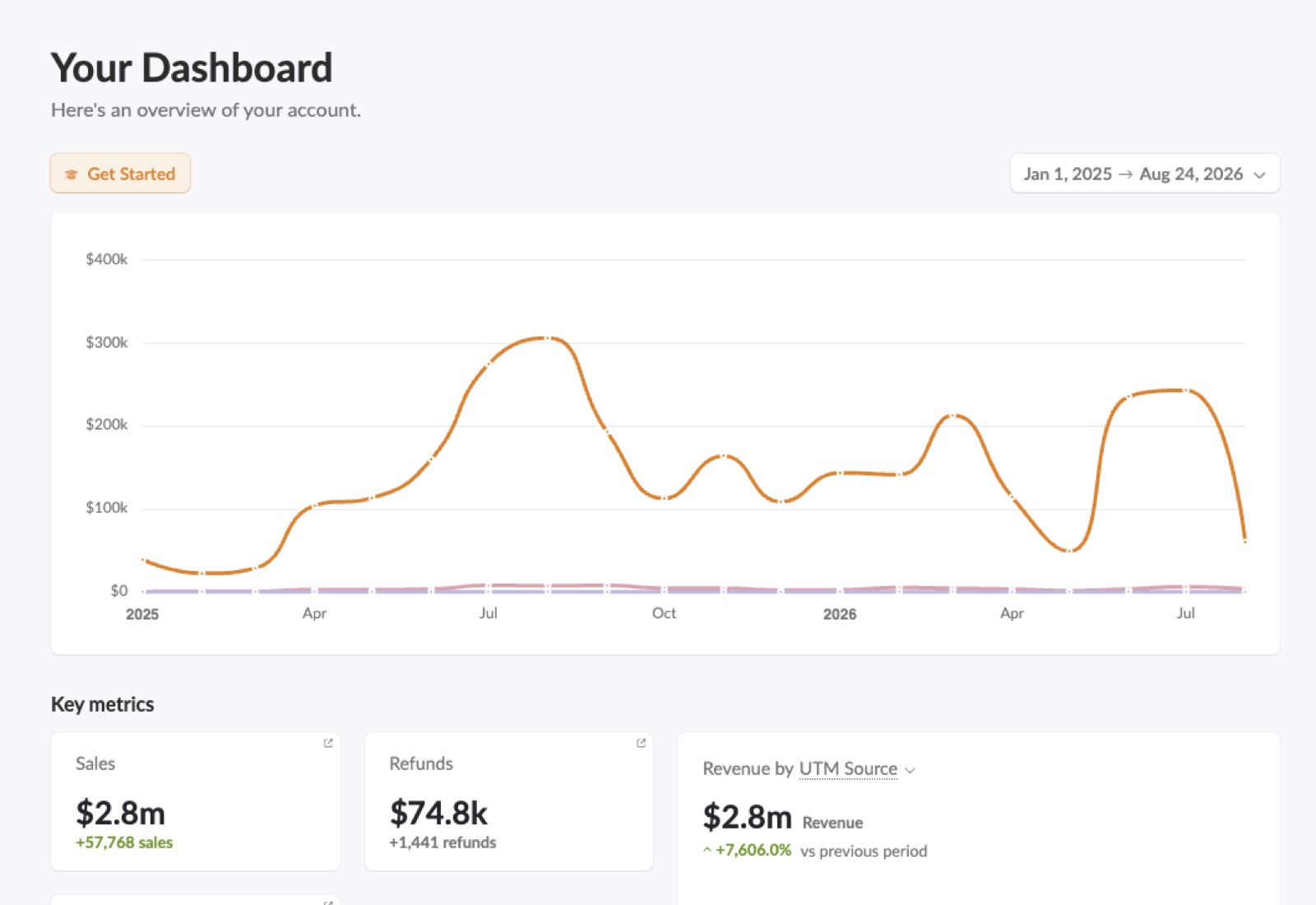 Panel de ventas: US$2,8M en ventas, 57.768 ventas registradas