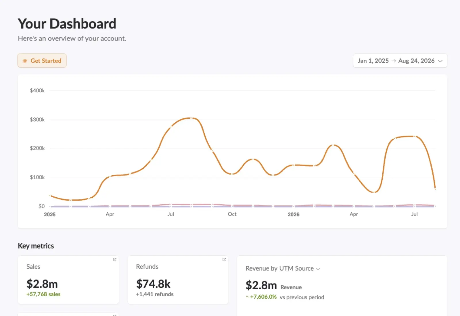 Panel de ventas: US$2,8M en ventas, 57.768 ventas registradas